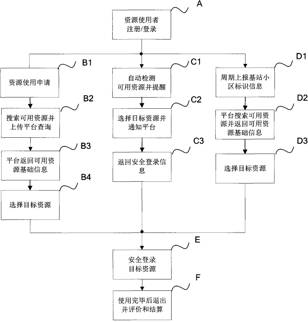 A wifi access resource sharing method and system