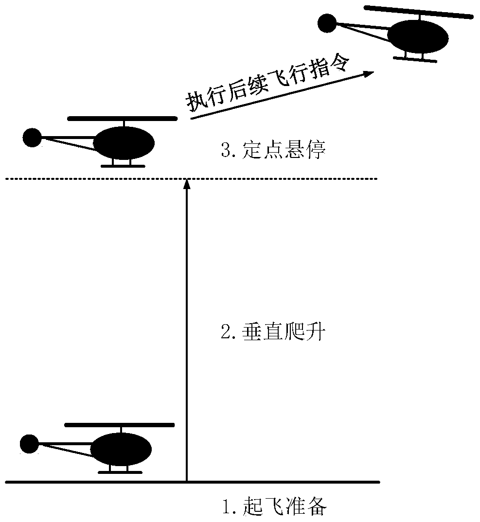 Design of automatic take-off control strategy for a small unmanned helicopter