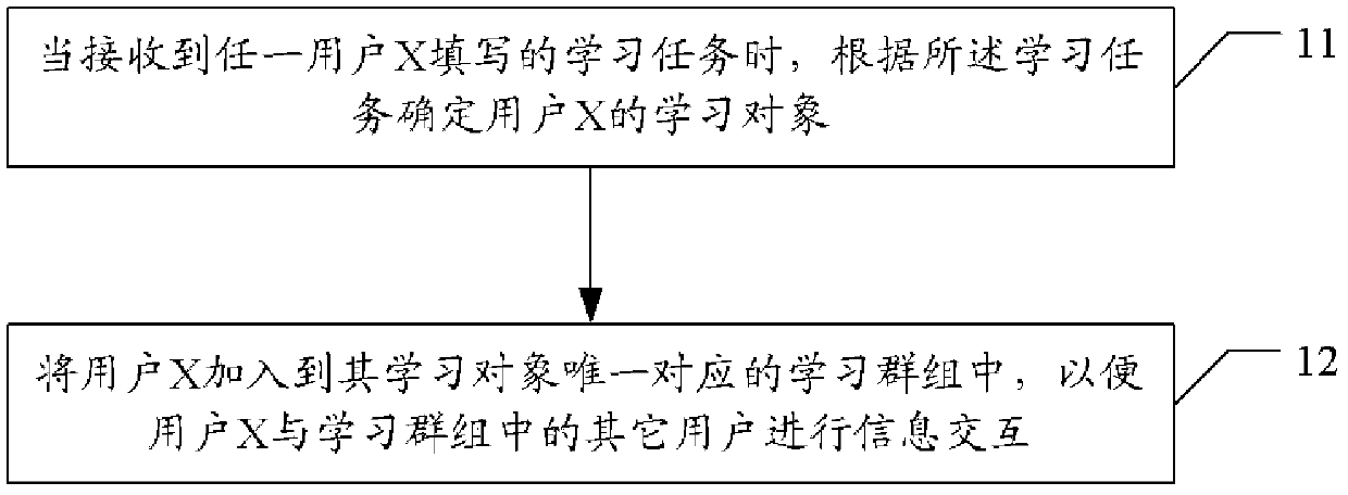 User polymerization method and device in online learning community