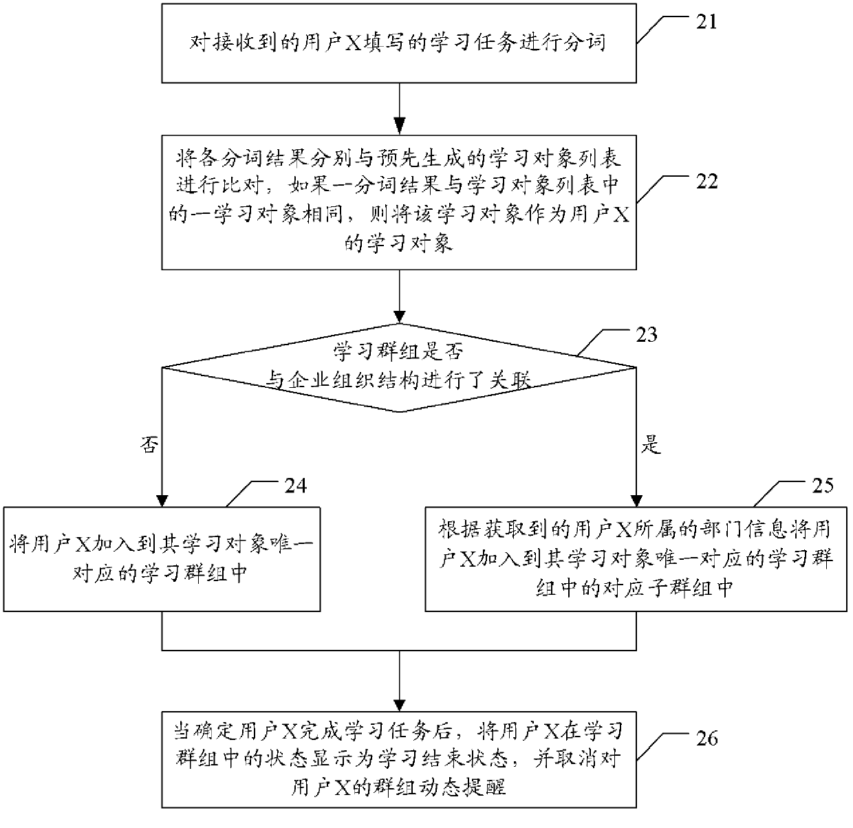 User polymerization method and device in online learning community