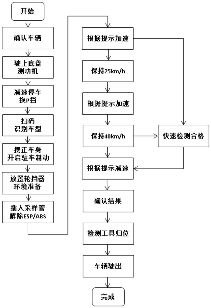 Test platform for gasoline vehicle pollutant emission detection and test method thereof