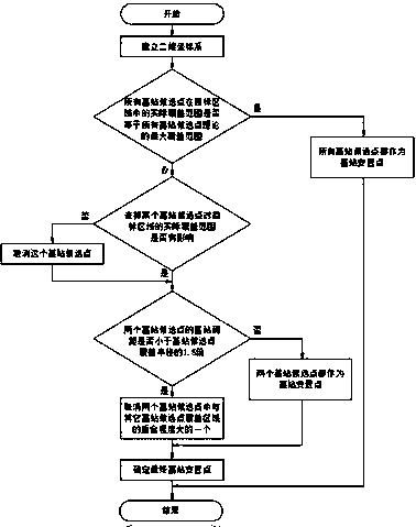 Site Selection Method for Wireless Base Station