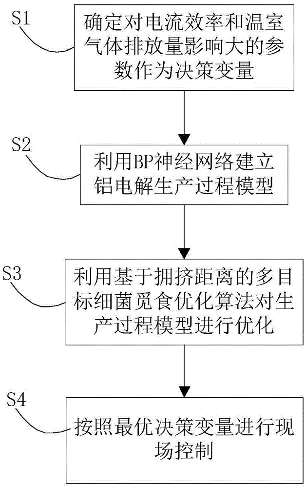 BP neural network and MBFO algorithm-based aluminum electrolysis energy conservation and emission reduction control method