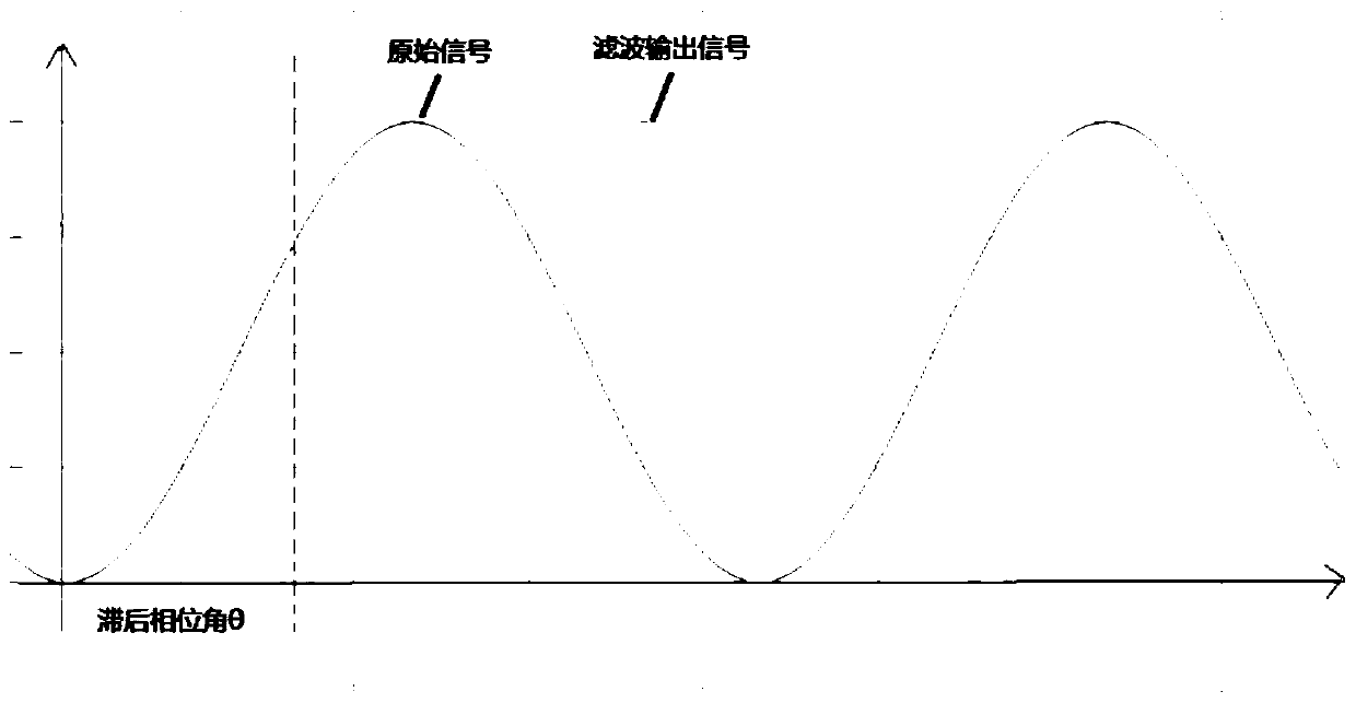 Method for solving phase lag caused by three-phase current sampling and filtering, electronic equipment and computer readable storage medium