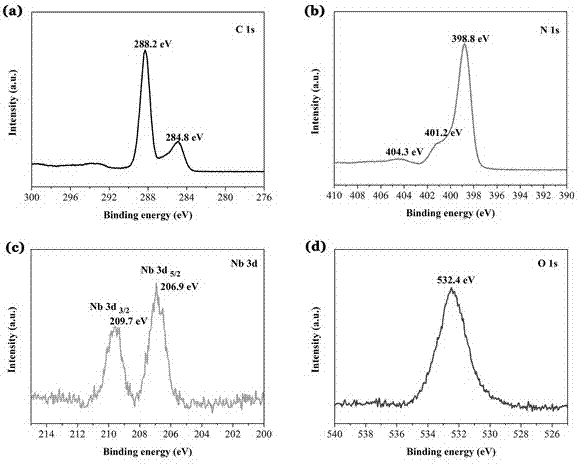 A visible light responsive nb  <sub>2</sub> o  <sub>5</sub> /g‑c  <sub>3</sub> n  <sub>4</sub> Preparation method and use of heterojunction material