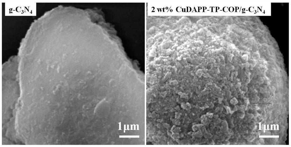honeycomb porphyrin cop and g-c  <sub>3</sub> no  <sub>4</sub> Synthesis of Composite Materials and Its Application in Photocatalytic Degradation of Dyes