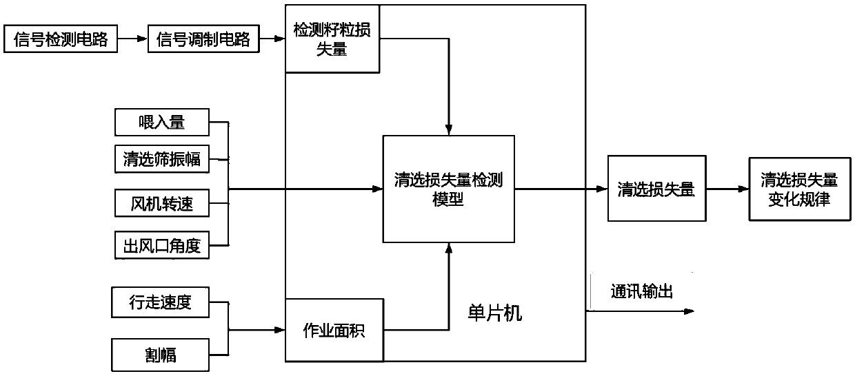 Loss amount detection device and method for grain harvesting machine