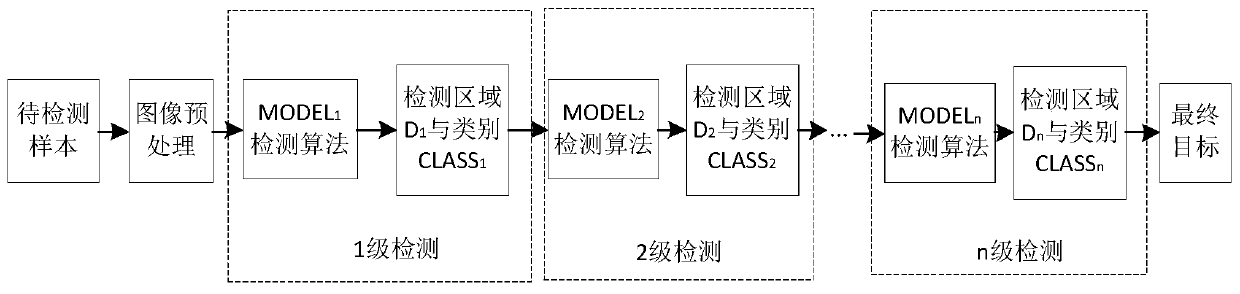 Cascade target recognition method and system based on deep learning