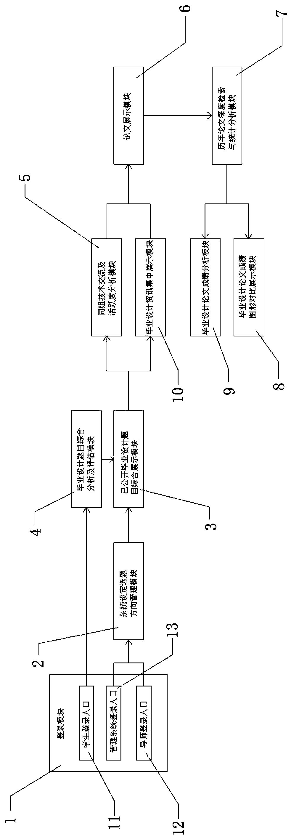 Intelligent guidance system for graduation design of college students