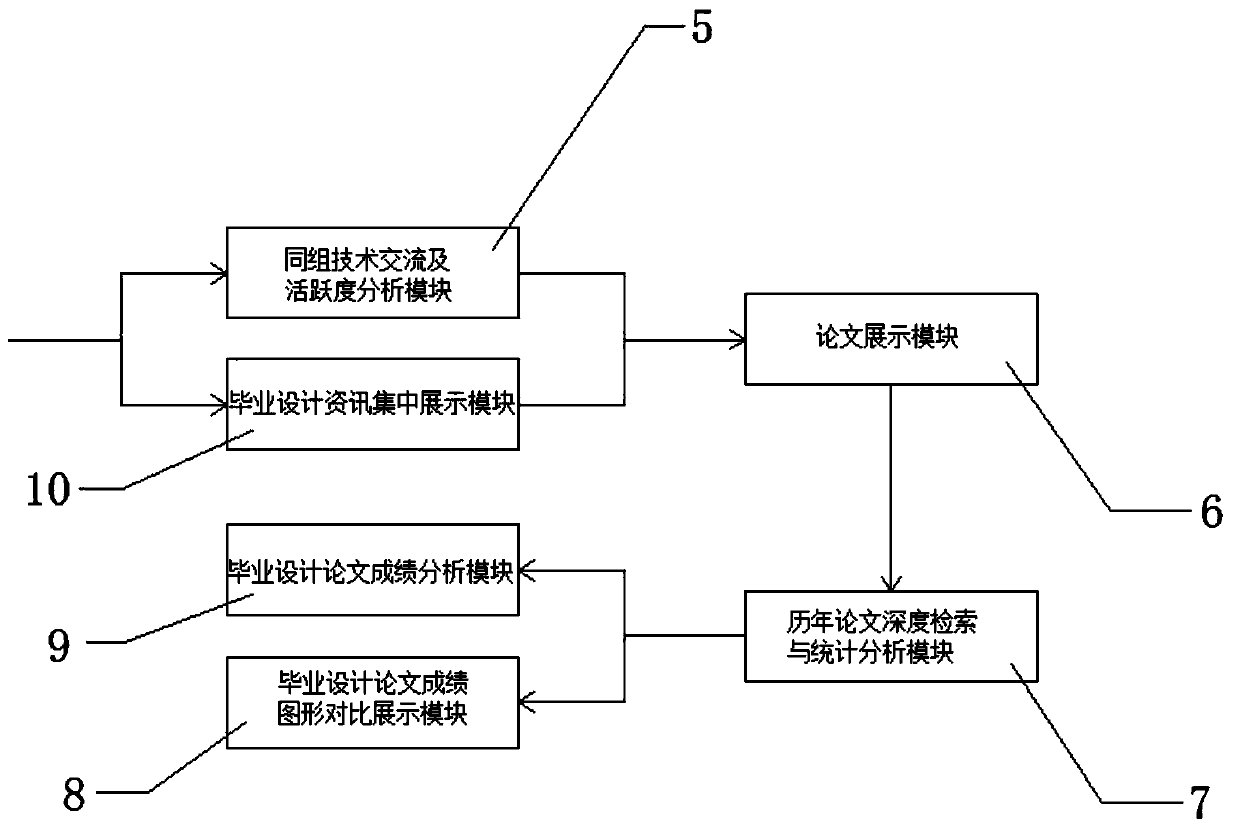 Intelligent guidance system for graduation design of college students