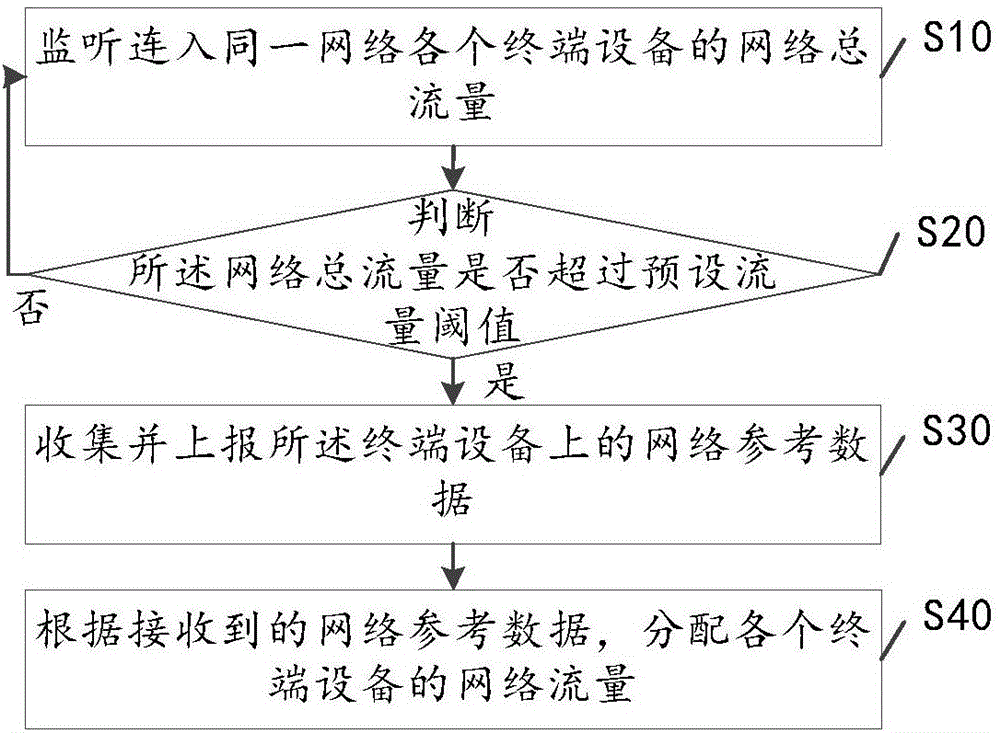 Network flow distribution method and router