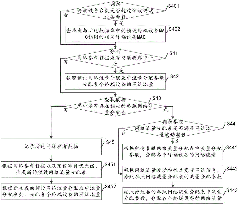 Network flow distribution method and router