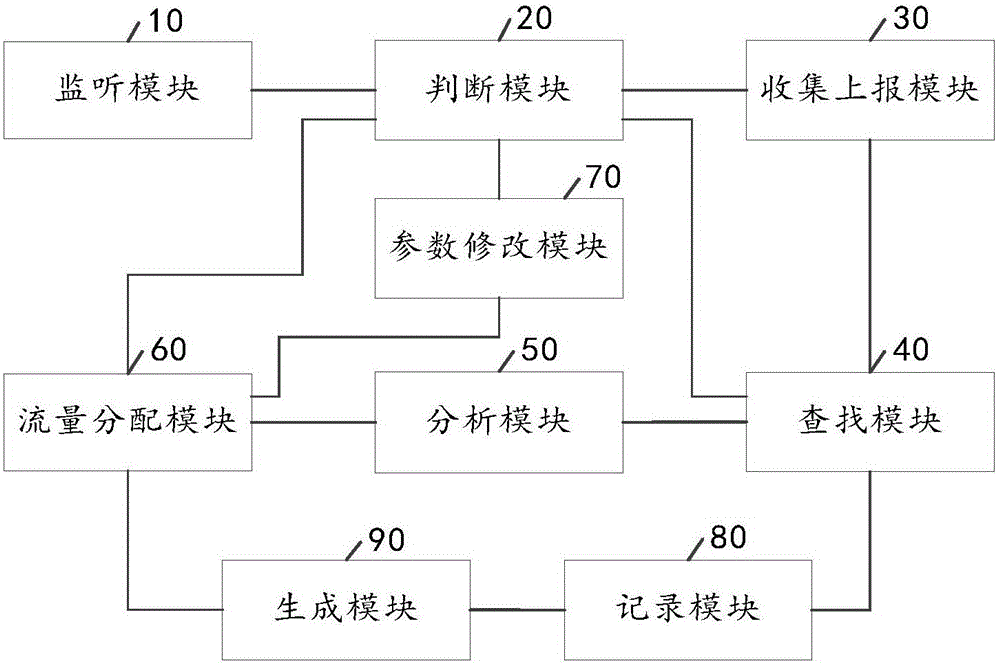 Network flow distribution method and router