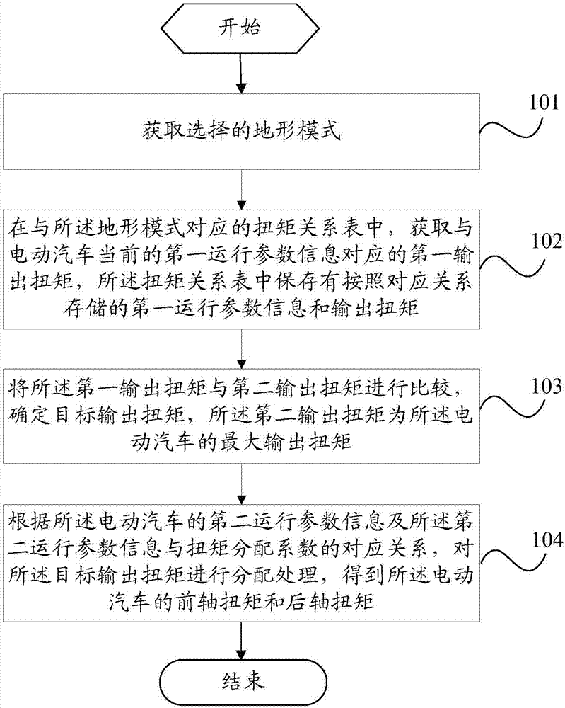 Driving torque distribution method and electric vehicle