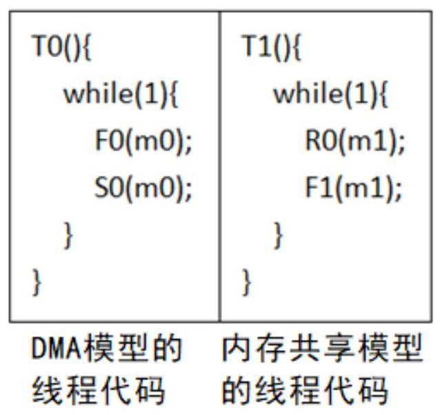 Inter-core communication optimization method oriented to Simulink and capable of automatically generating multi-thread codes