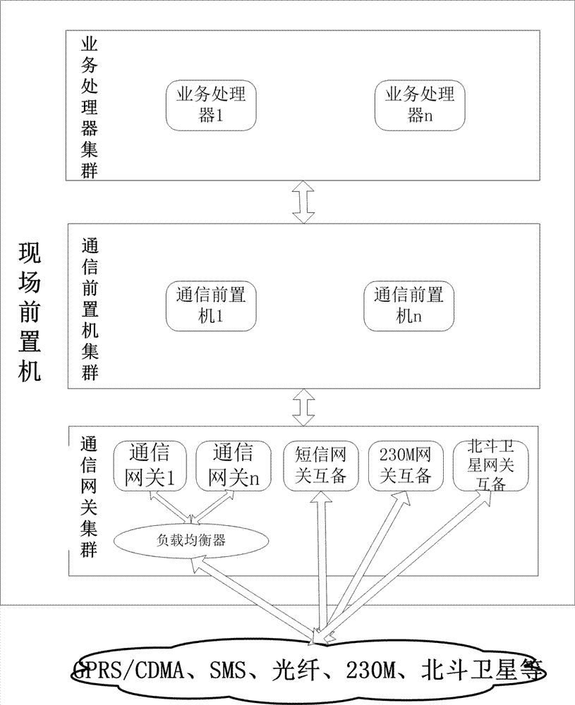 Cloud communication based collection front-end system