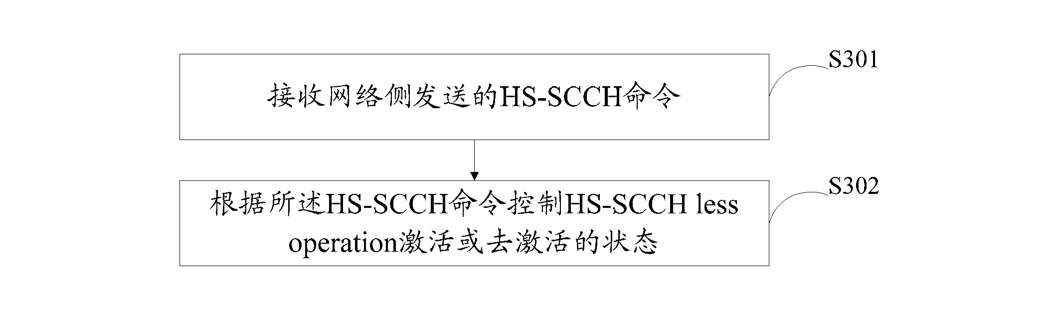 Control method, device and system for activation of downlink shared control channel saving technology