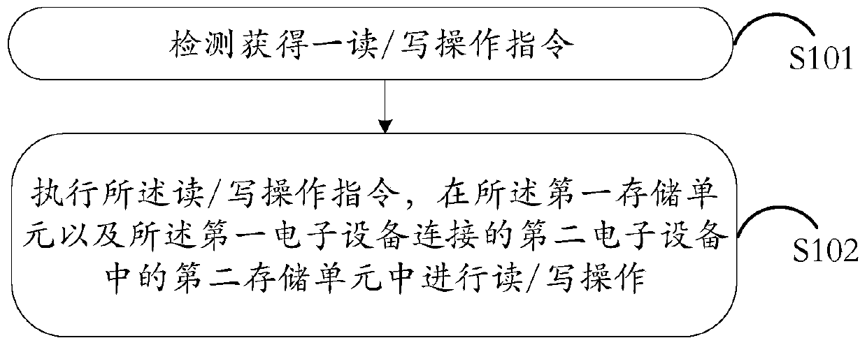 An information processing method and electronic device