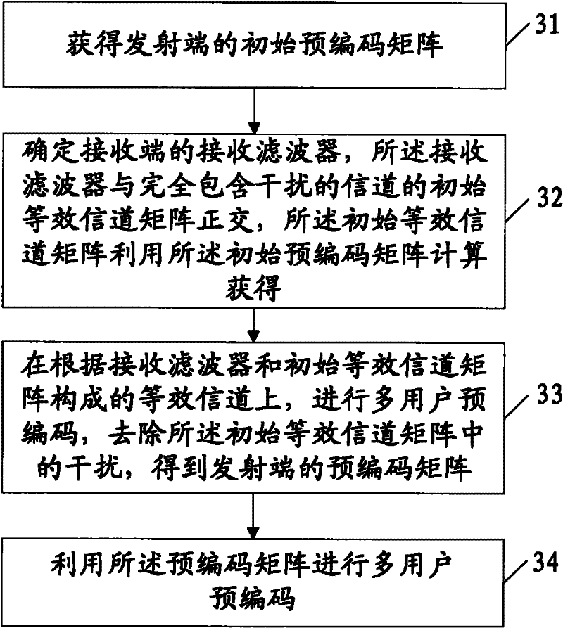 Method and device for pre-coding and decoding in distributed multi-antenna system