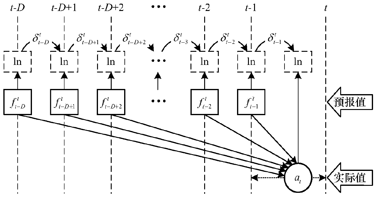 A wind-water combined scheduling method considering a meteorological forecast uncertainty accumulation process