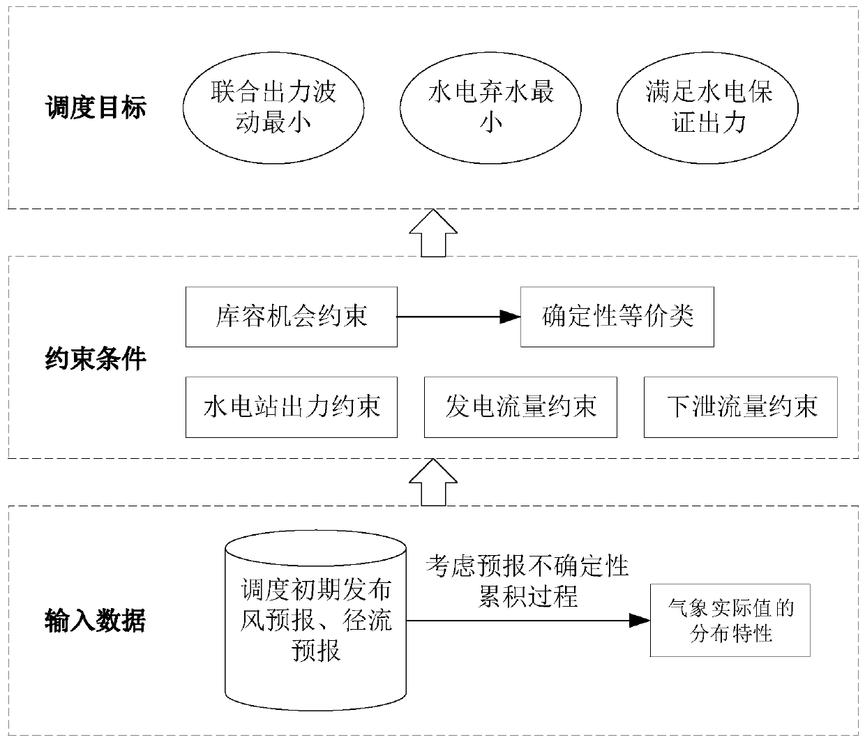 A wind-water combined scheduling method considering a meteorological forecast uncertainty accumulation process