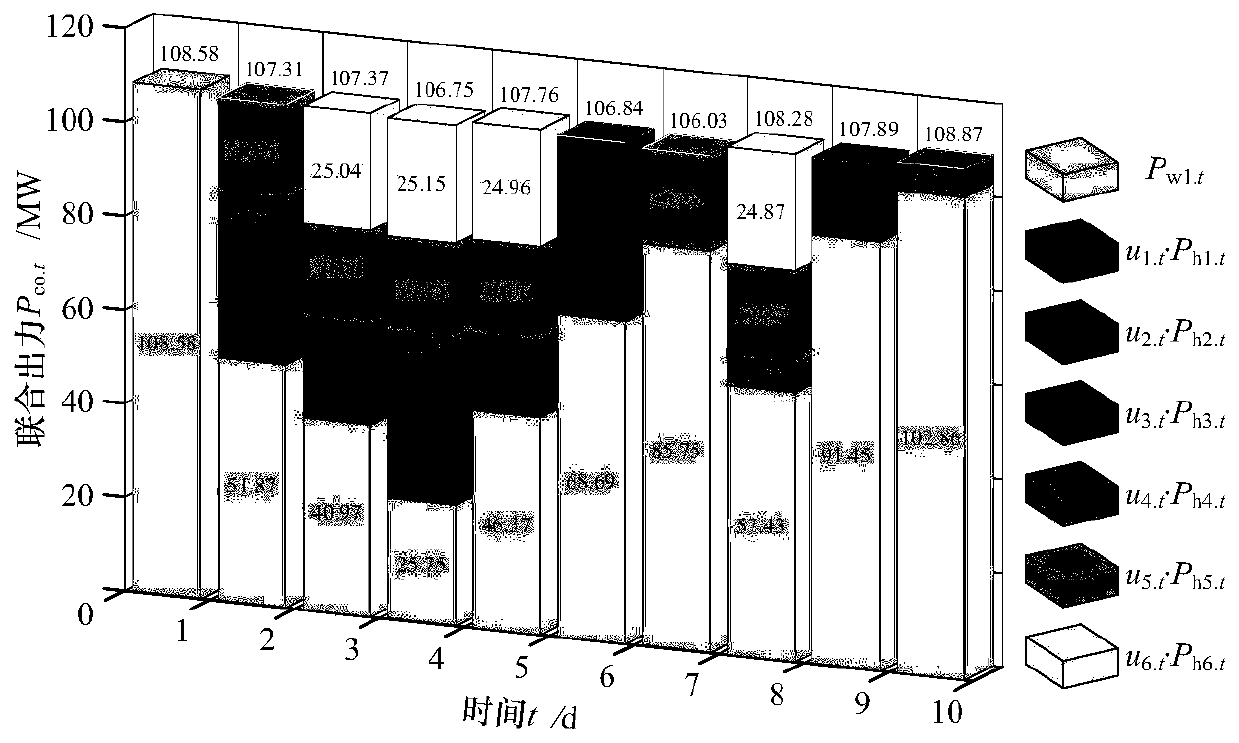 A wind-water combined scheduling method considering a meteorological forecast uncertainty accumulation process