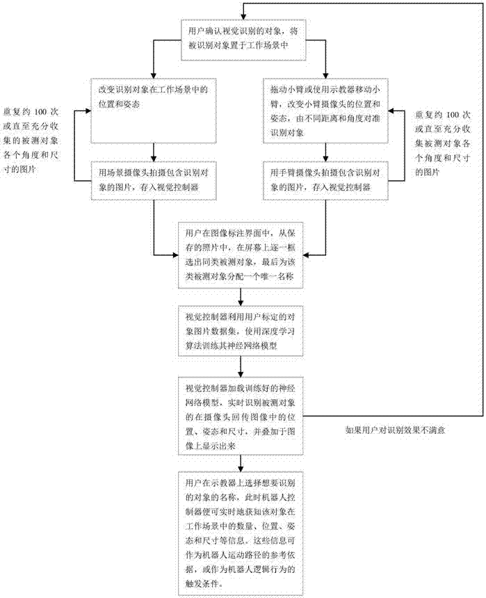 An industrial robot vision system and teaching method thereof