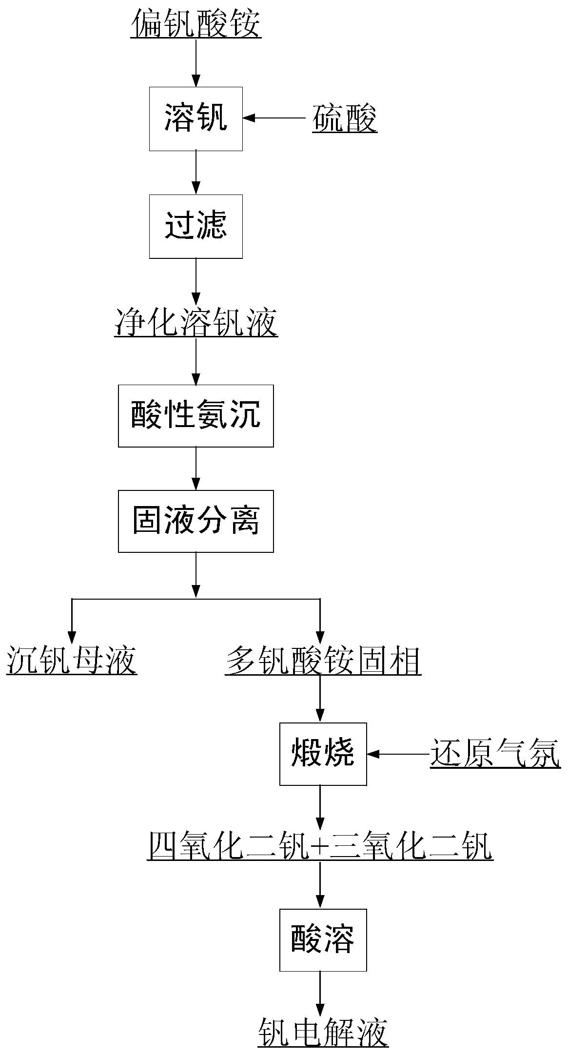 A kind of vanadium electrolyte and preparation method thereof