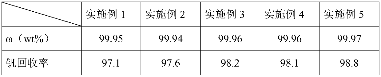 A kind of vanadium electrolyte and preparation method thereof