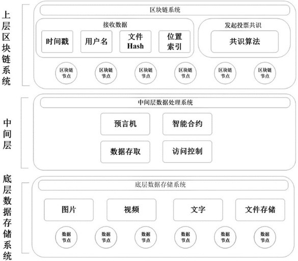 A trusted storage system for pet information based on blockchain