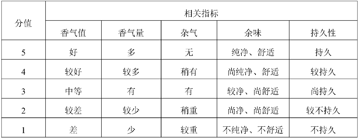 Preparation and application of stable type Pittosporum tobira flavour tobacco essence