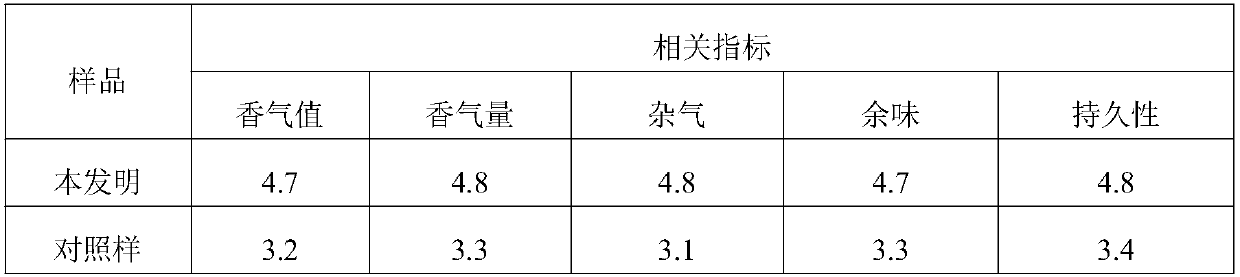 Preparation and application of stable type Pittosporum tobira flavour tobacco essence