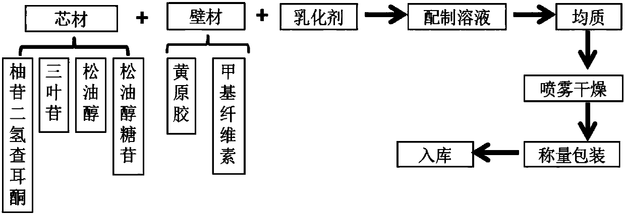 Preparation and application of stable type Pittosporum tobira flavour tobacco essence