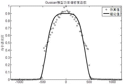 Gaussian channel simulation method and Gaussian channel simulation system