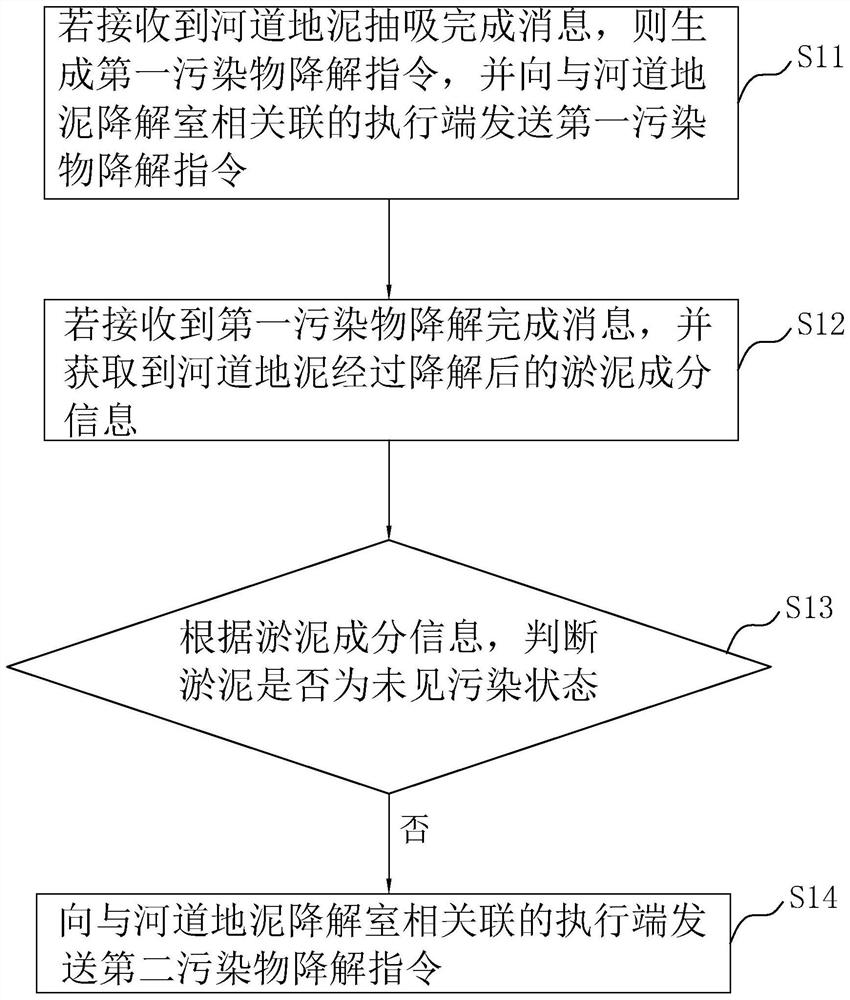 Riverway construction section ground mud monitoring processing method and device