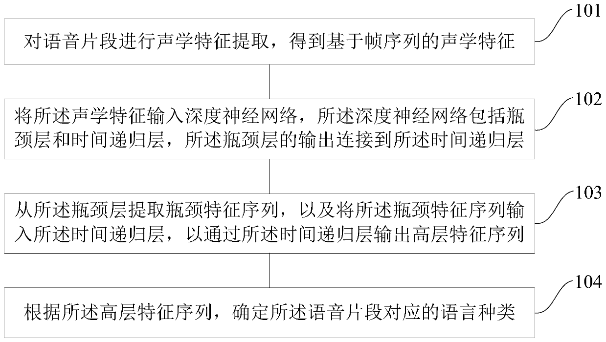 Language recognition method and device, and device for language recognition