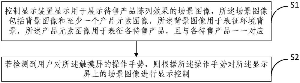 Product display method, device and system