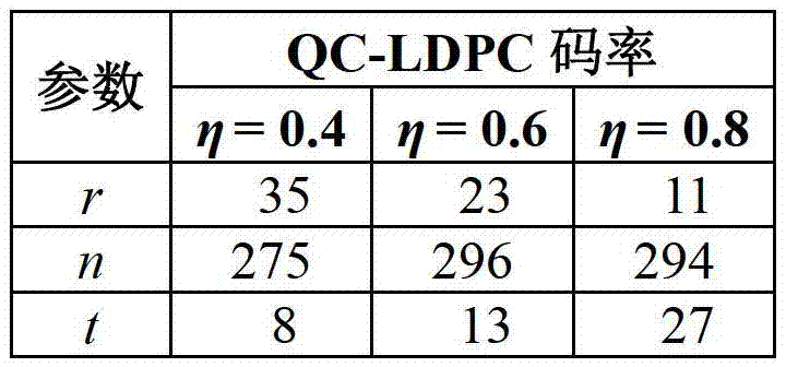 Generation method for Quasic Low-Density Parity-Check (QC-LDPC) check matrix based on transverse diagonal storage