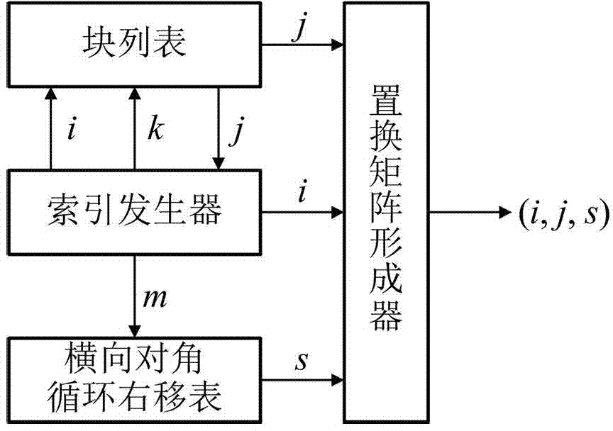 Generation method for Quasic Low-Density Parity-Check (QC-LDPC) check matrix based on transverse diagonal storage