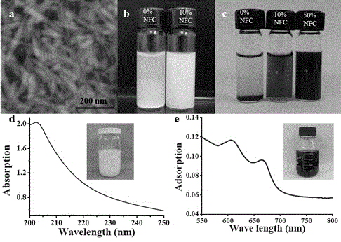 Nano-cellulose dispersing agent as well as preparation method and application of nano-cellulose dispersing agent