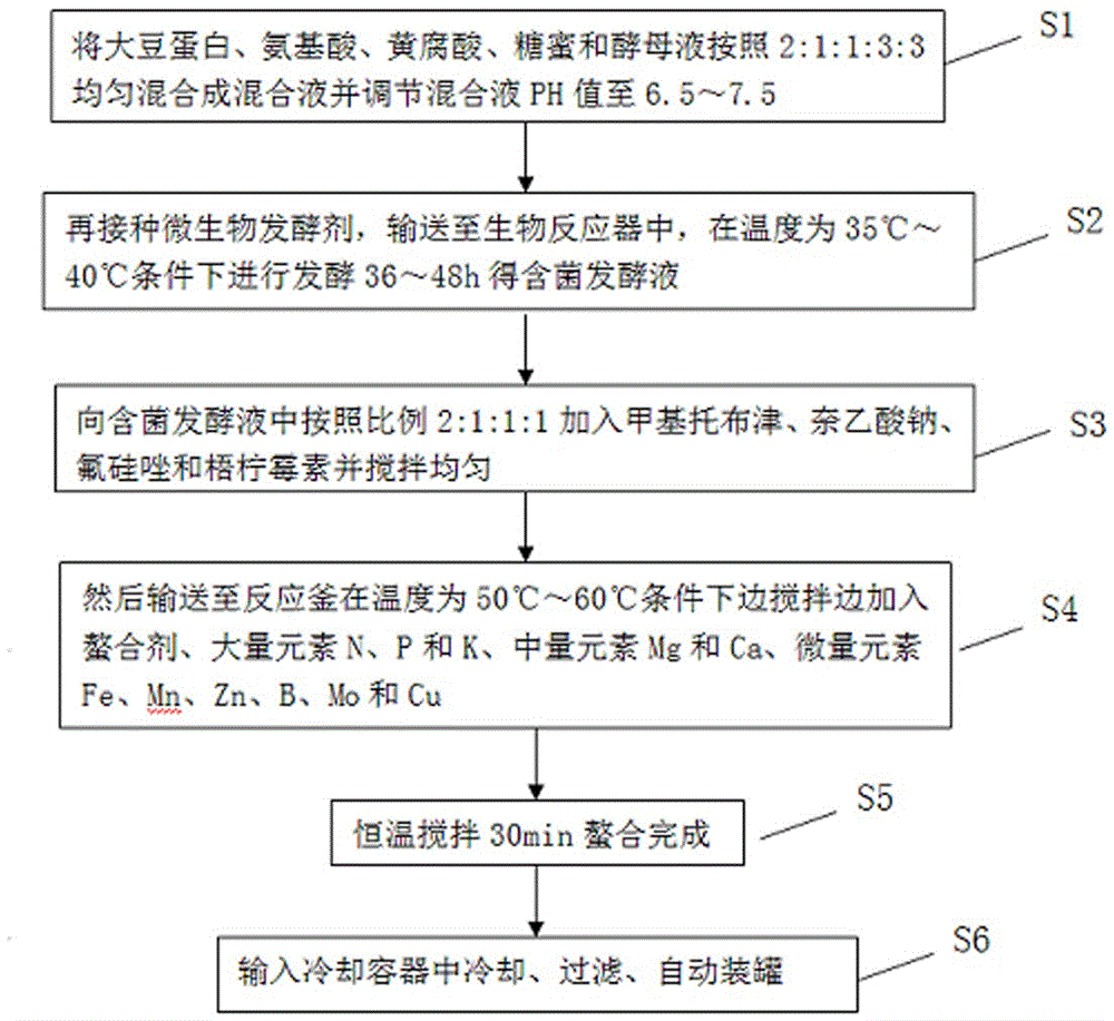 Production method of amino acid daubing fertilizer