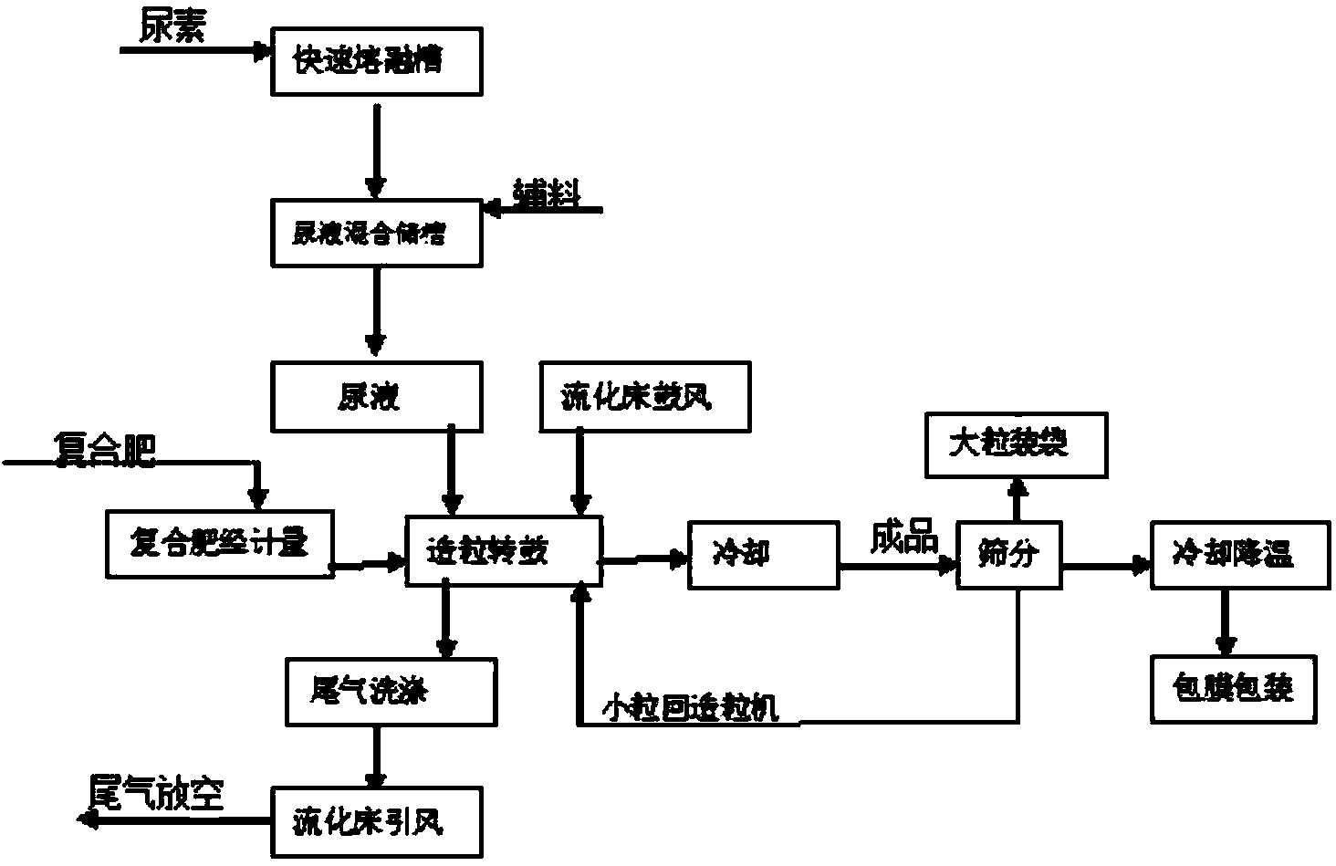 Production method for producing granular integrated sulfenyl high nitrogen compound fertilizer by using roller