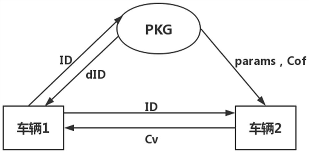 An IBE-based IoT device encryption method in the Internet of Vehicles environment