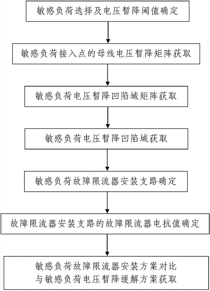 A voltage sag mitigation method for sensitive loads based on a fault current limiter