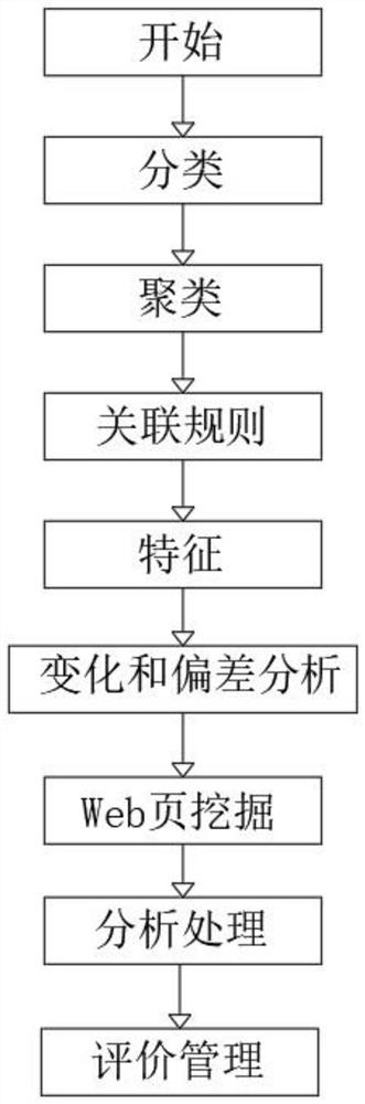 Internet of Things data mining method