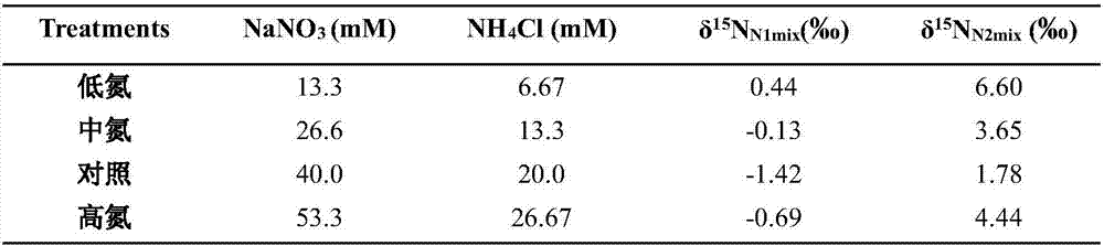 Measurement method of inorganic nitrogen isotope fractionation value of ammonium salt assimilated by plant