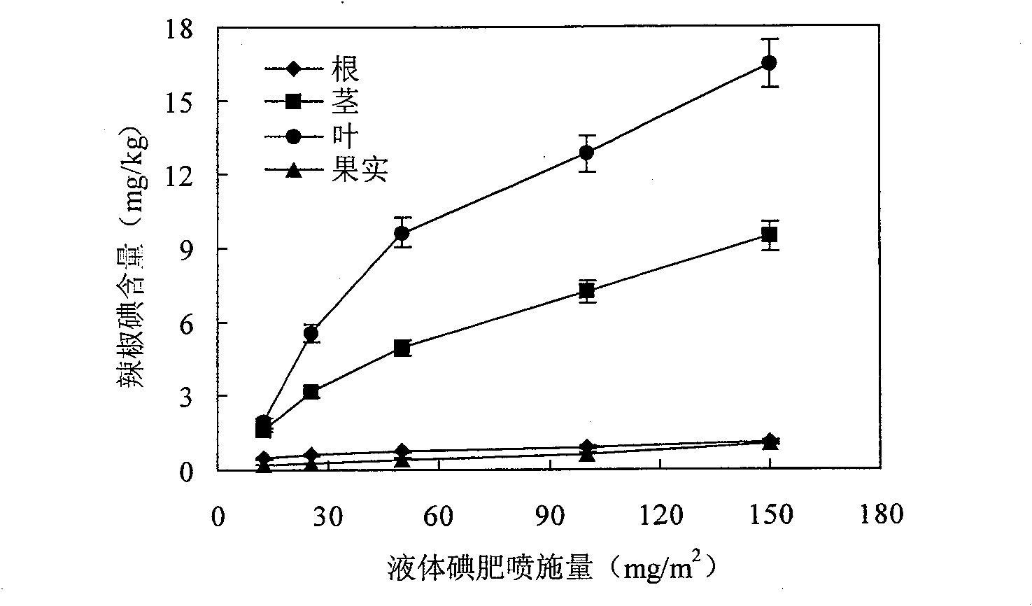 Method for cultivating iodine-containing pepper