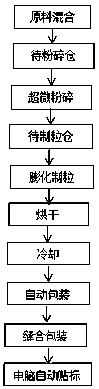 Plectropomus leopardus breeding feed and preparation method thereof