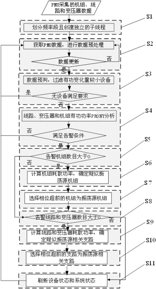 Forced oscillation disturbance source positioning method based on frequency band-dividing parallel computation