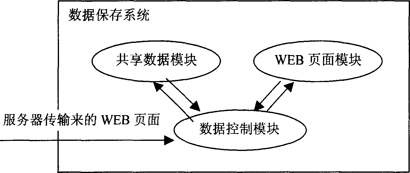 Method of sharing data in WEB page flow and client apparatus